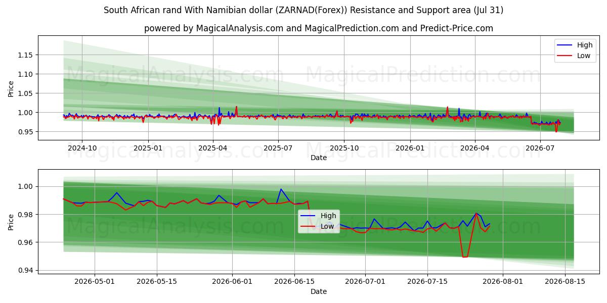  Sydafrikansk rand med namibiska dollar (ZARNAD(Forex)) Support and Resistance area (30 Jul) 