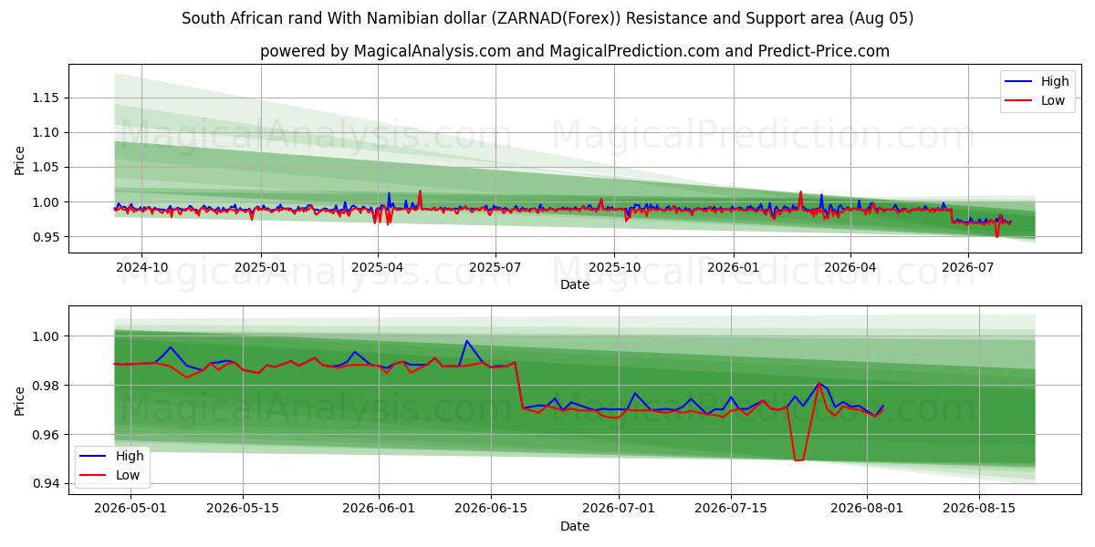  Rand sudafricano Con dollaro namibiano (ZARNAD(Forex)) Support and Resistance area (04 Aug) 