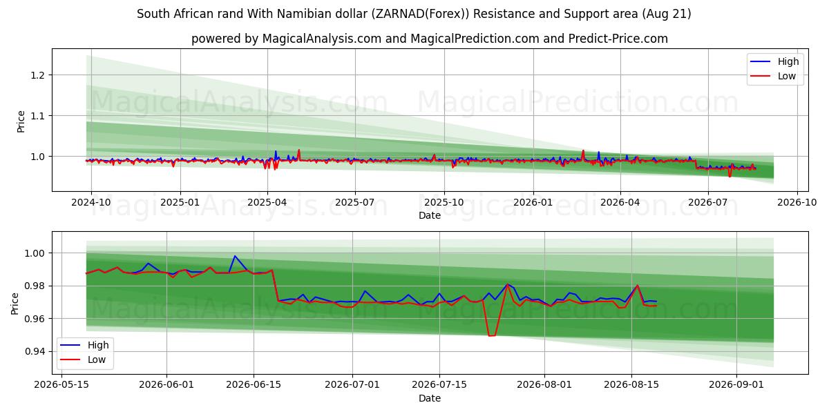  Rand sud-africain Avec dollar namibien (ZARNAD(Forex)) Support and Resistance area (18 Aug) 
