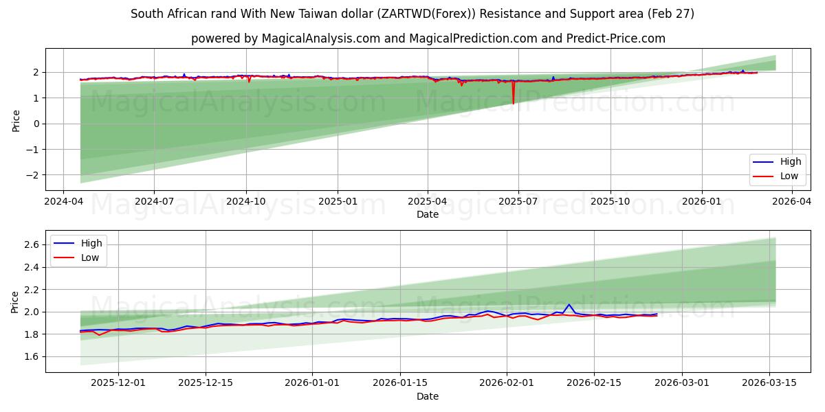  Etelä-Afrikan rand Uuden Taiwanin dollarin kanssa (ZARTWD(Forex)) Support and Resistance area (26 Feb) 