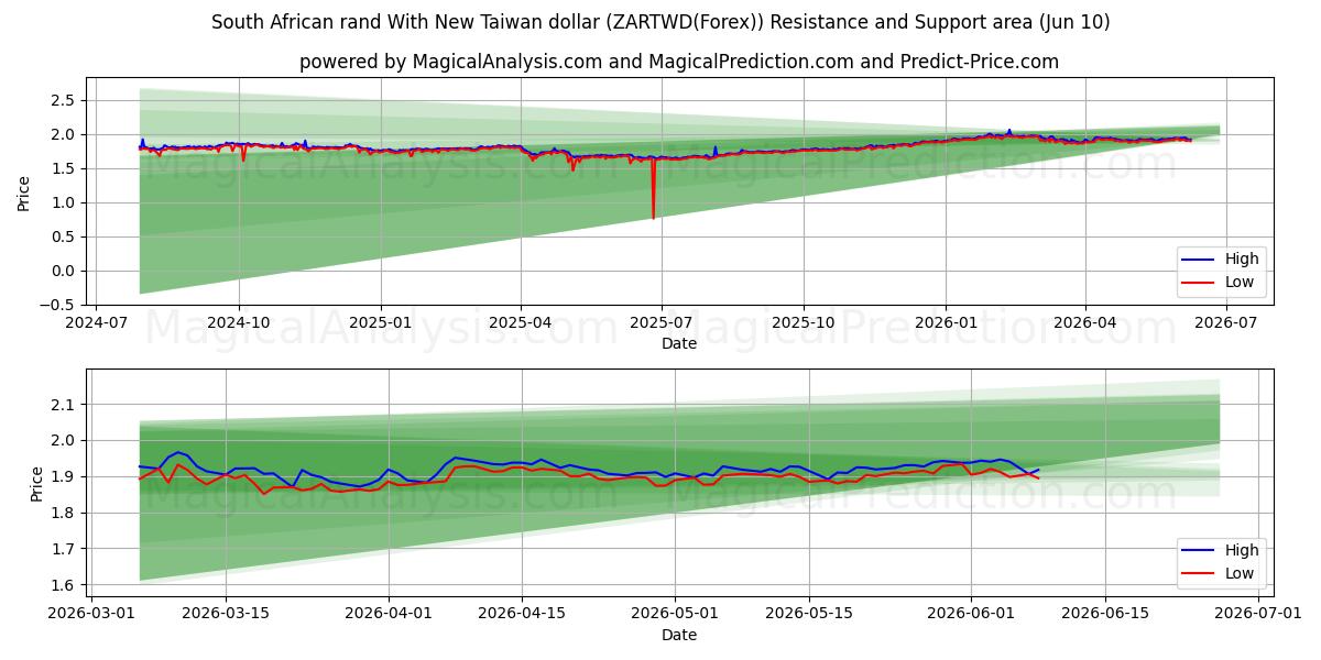  راند آفریقای جنوبی با دلار جدید تایوان (ZARTWD(Forex)) Support and Resistance area (09 Jun) 