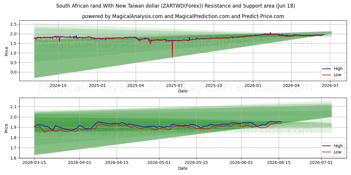  Sydafrikanske rand med ny Taiwan dollar (ZARTWD(Forex)) Support and Resistance area (17 Jun) 