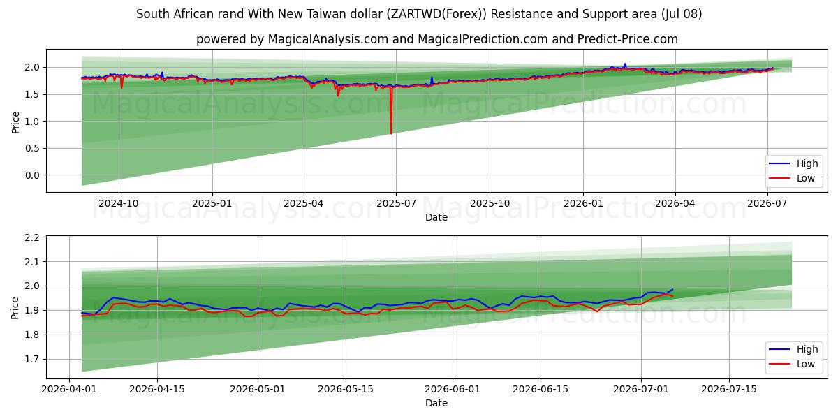  न्यू ताइवान डॉलर के साथ दक्षिण अफ़्रीकी रैंड (ZARTWD(Forex)) Support and Resistance area (07 Jul) 