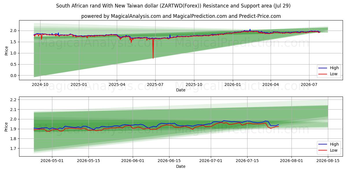  Rand sudafricano con il nuovo dollaro di Taiwan (ZARTWD(Forex)) Support and Resistance area (28 Jul) 