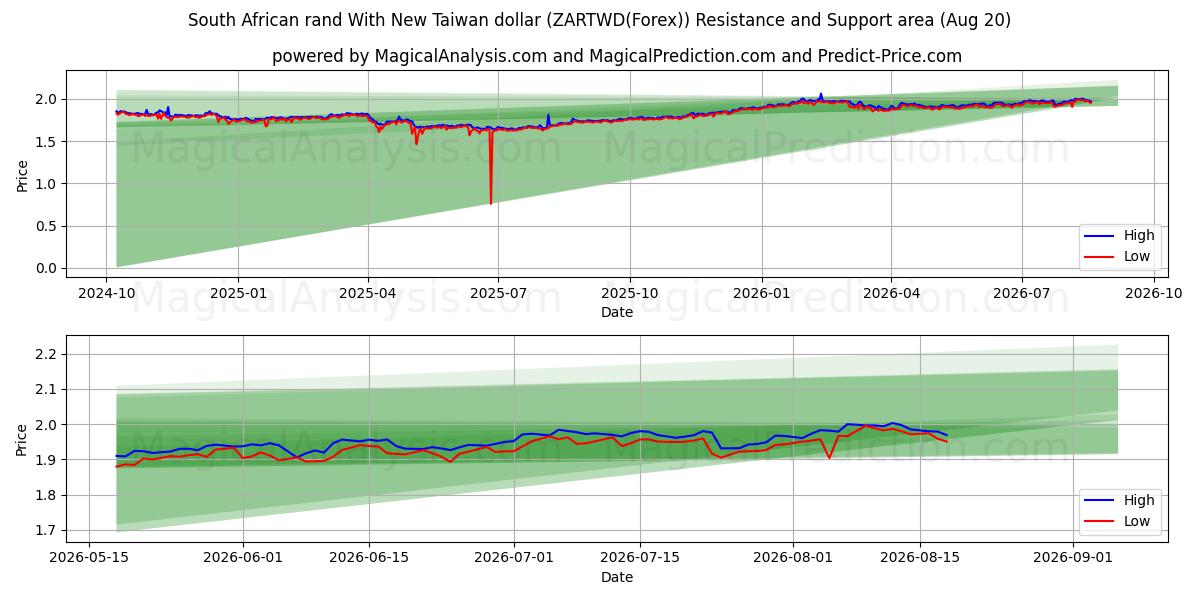  South African rand With New Taiwan dollar (ZARTWD(Forex)) Support and Resistance area (18 Aug) 
