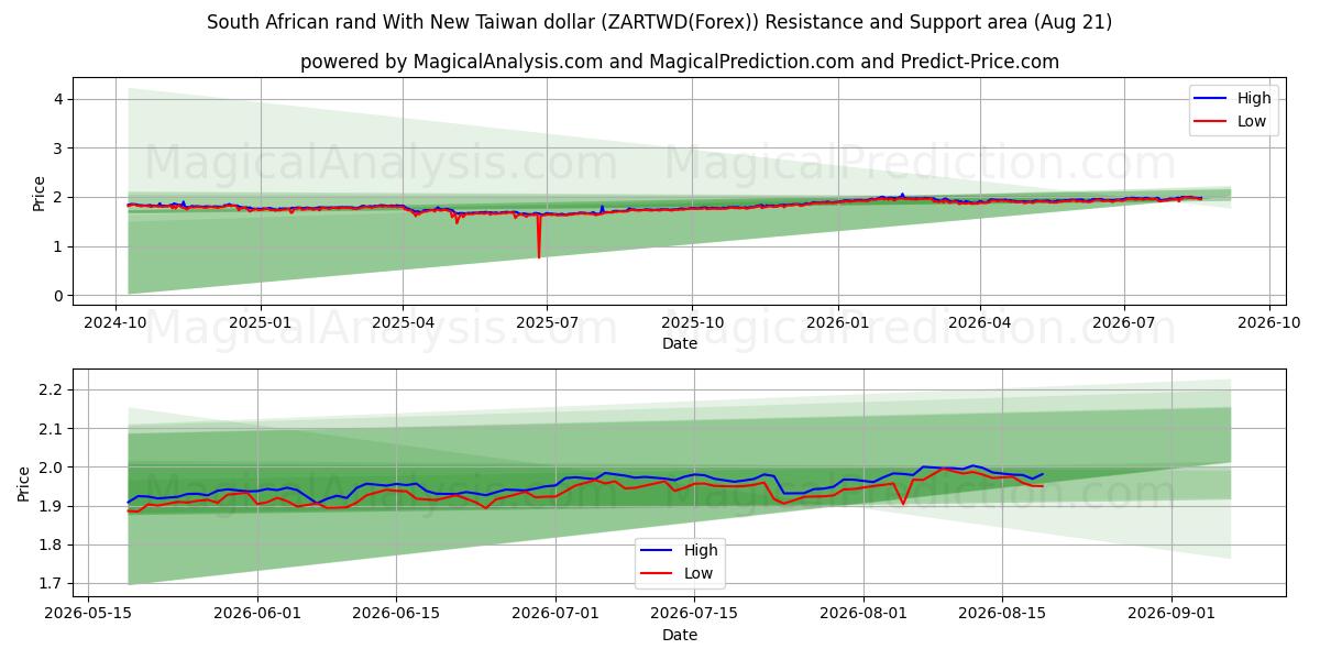  南アフリカランドと新台湾ドル (ZARTWD(Forex)) Support and Resistance area (20 Aug) 