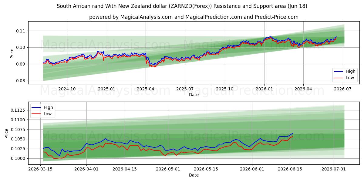  South African rand With New Zealand dollar (ZARNZD(Forex)) Support and Resistance area (17 Jun) 