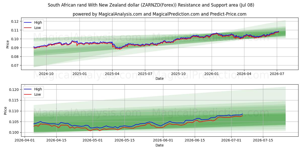  راند آفریقای جنوبی با دلار نیوزلند (ZARNZD(Forex)) Support and Resistance area (07 Jul) 