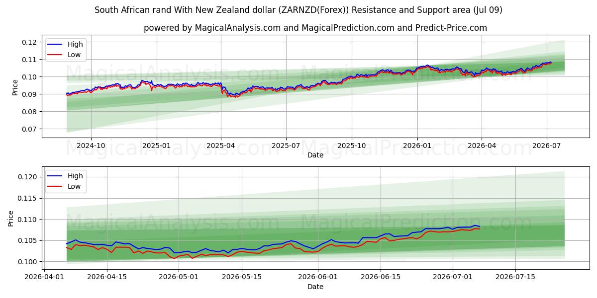  न्यूजीलैंड डॉलर के साथ दक्षिण अफ़्रीकी रैंड (ZARNZD(Forex)) Support and Resistance area (08 Jul) 