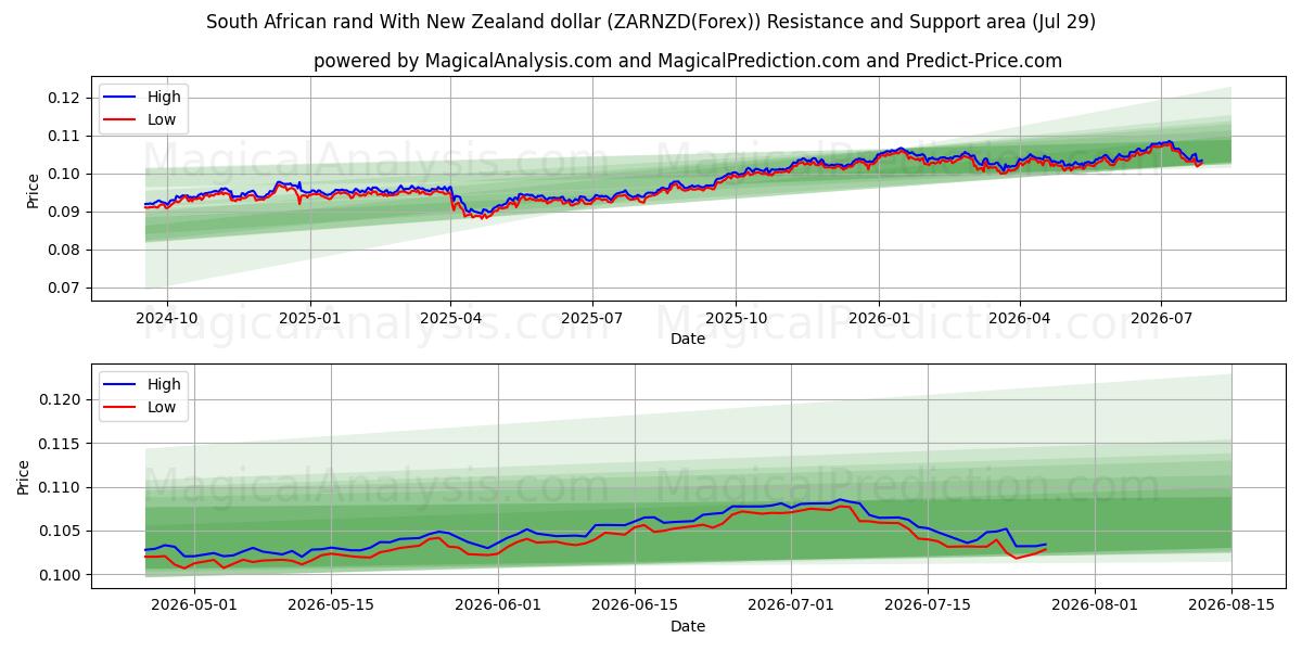  Rand sul-africano com dólar neozelandês (ZARNZD(Forex)) Support and Resistance area (28 Jul) 