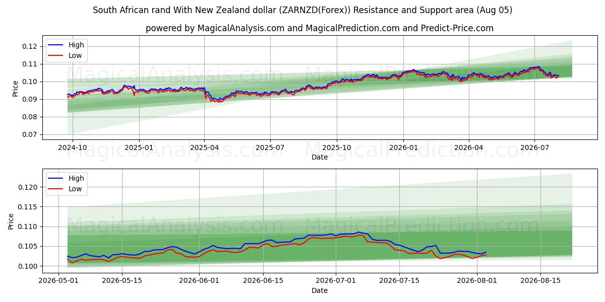  न्यूजीलैंड डॉलर के साथ दक्षिण अफ़्रीकी रैंड (ZARNZD(Forex)) Support and Resistance area (04 Aug) 