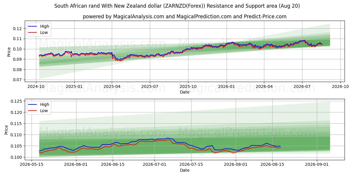  راند جنوب أفريقي مقابل الدولار النيوزيلندي (ZARNZD(Forex)) Support and Resistance area (18 Aug) 