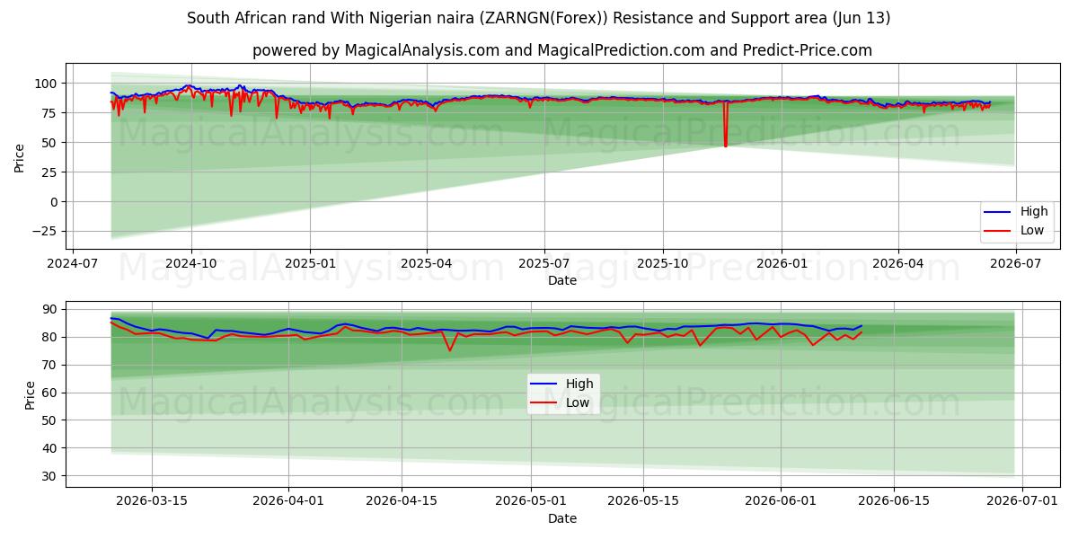  Zuid-Afrikaanse rand Met Nigeriaanse naira (ZARNGN(Forex)) Support and Resistance area (12 Jun) 