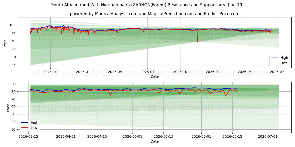  Rand sudafricano Con naira nigeriana (ZARNGN(Forex)) Support and Resistance area (18 Jun) 