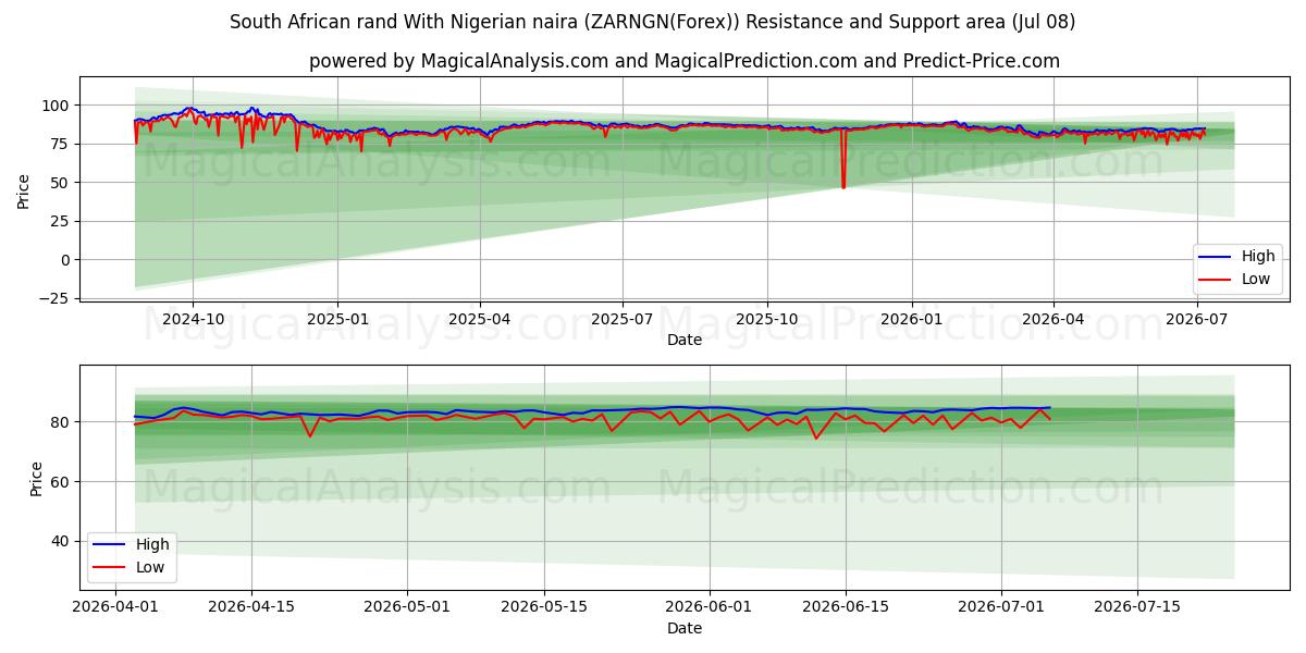  南アフリカランドとナイジェリアナイラ (ZARNGN(Forex)) Support and Resistance area (07 Jul) 