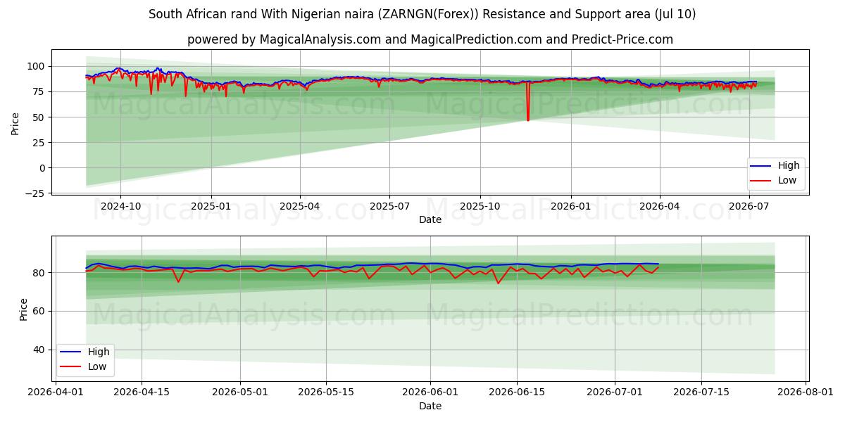  Rand sud-africain Avec naira nigérian (ZARNGN(Forex)) Support and Resistance area (09 Jul) 