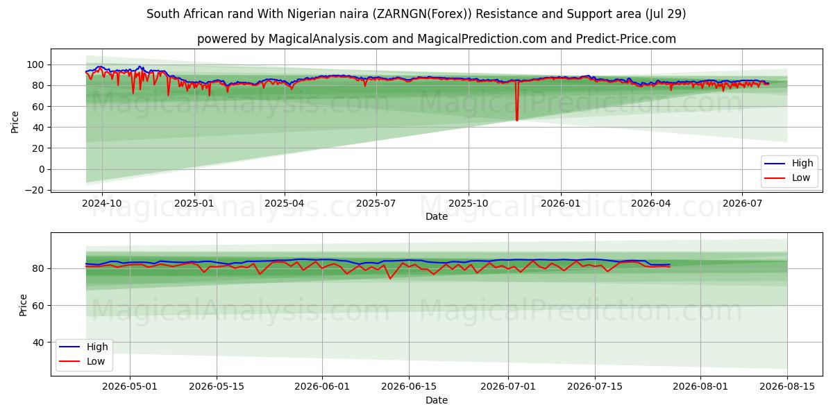  South African rand With Nigerian naira (ZARNGN(Forex)) Support and Resistance area (28 Jul) 