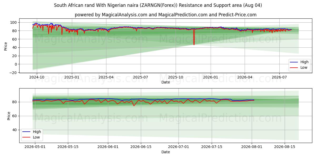  नाइजीरियाई नायरा के साथ दक्षिण अफ़्रीकी रैंड (ZARNGN(Forex)) Support and Resistance area (30 Jul) 