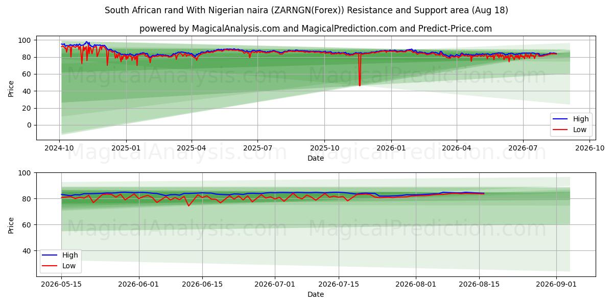  South African rand With Nigerian naira (ZARNGN(Forex)) Support and Resistance area (17 Aug) 