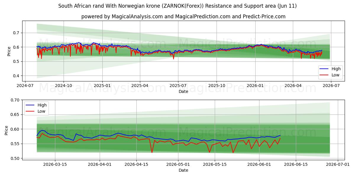  Sydafrikanske rand Med norske kroner (ZARNOK(Forex)) Support and Resistance area (10 Jun) 
