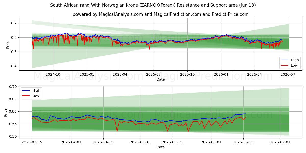  Güney Afrika Randı Norveç Kronu ile (ZARNOK(Forex)) Support and Resistance area (17 Jun) 