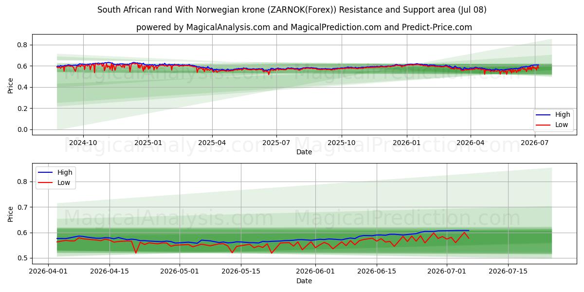  South African rand With Norwegian krone (ZARNOK(Forex)) Support and Resistance area (07 Jul) 
