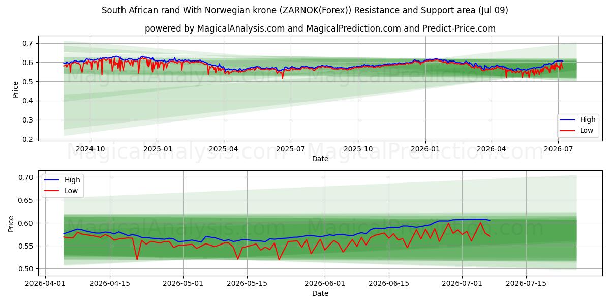 Южноафриканский рэнд и норвежская крона (ZARNOK(Forex)) Support and Resistance area (08 Jul) 
