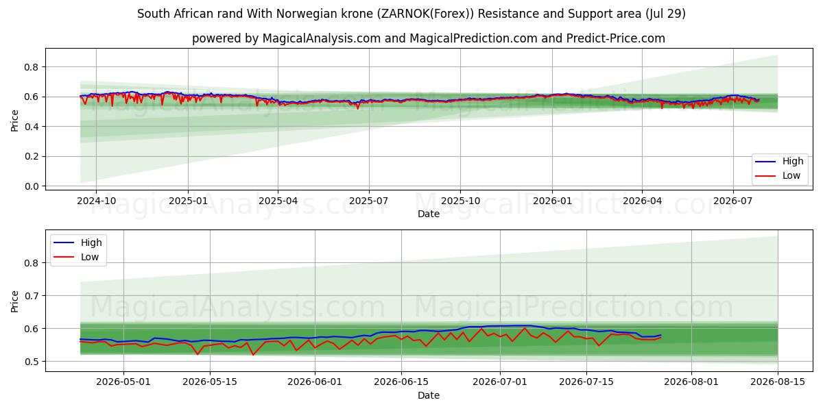  راند جنوب أفريقي مقابل كرونة نرويجية (ZARNOK(Forex)) Support and Resistance area (28 Jul) 