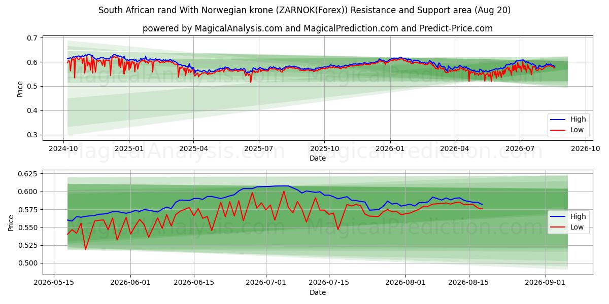  Etelä-Afrikan rand Norjan kruunulla (ZARNOK(Forex)) Support and Resistance area (19 Aug) 