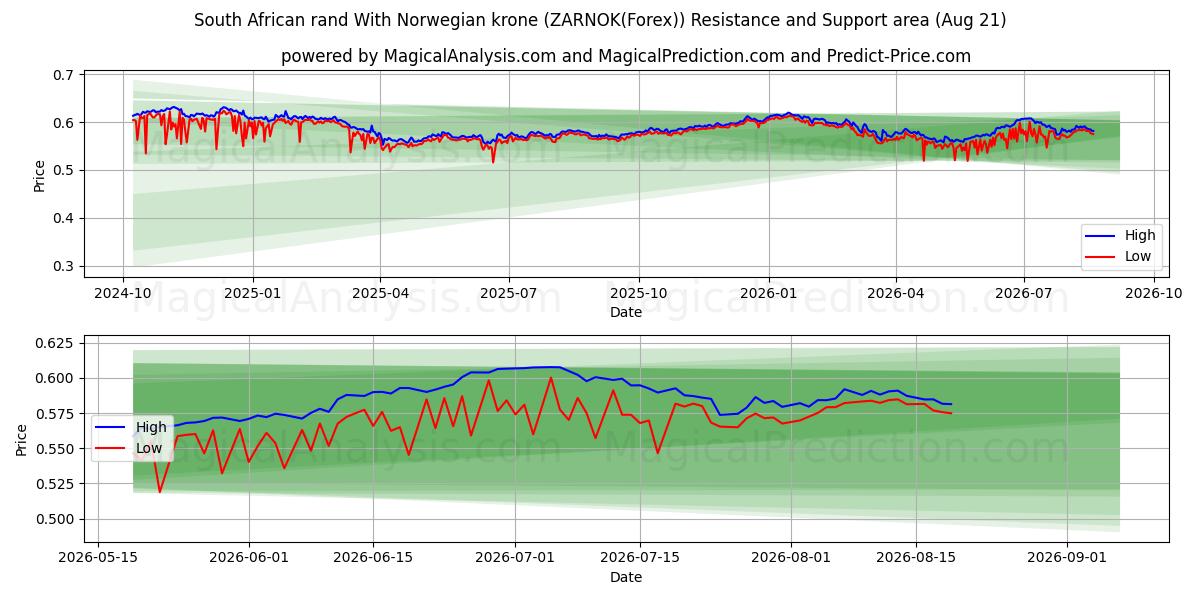  Rand sudafricano Con corona norvegese (ZARNOK(Forex)) Support and Resistance area (20 Aug) 