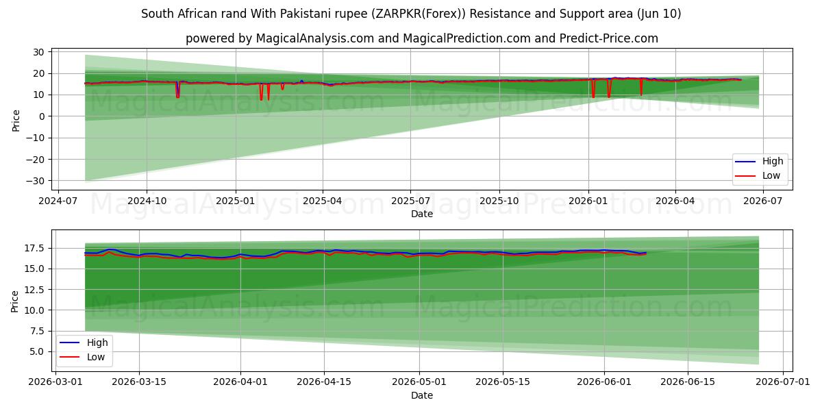  Sørafrikansk rand med pakistansk rupi (ZARPKR(Forex)) Support and Resistance area (09 Jun) 