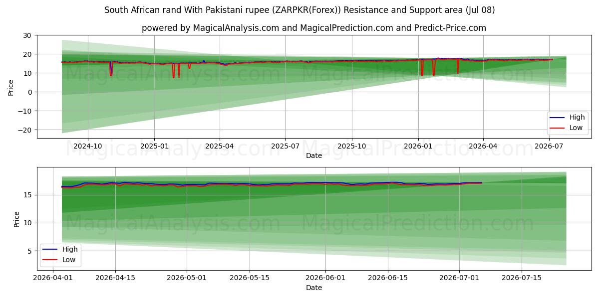  Sørafrikansk rand med pakistansk rupi (ZARPKR(Forex)) Support and Resistance area (07 Jul) 