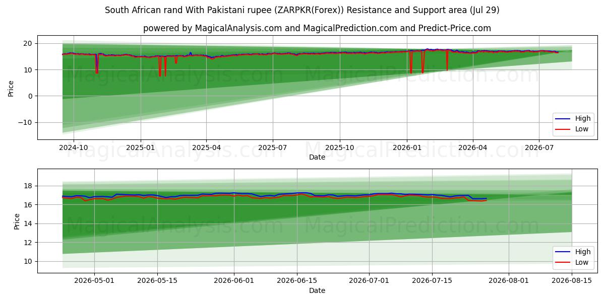  Sørafrikansk rand med pakistansk rupi (ZARPKR(Forex)) Support and Resistance area (28 Jul) 
