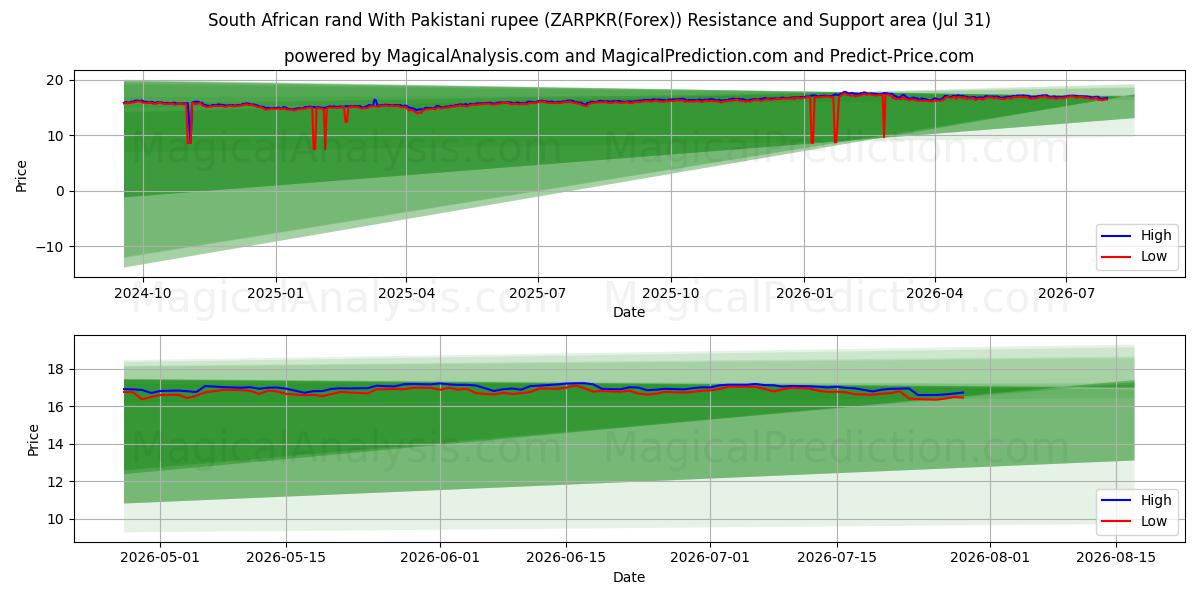  راند آفریقای جنوبی با روپیه پاکستان (ZARPKR(Forex)) Support and Resistance area (30 Jul) 
