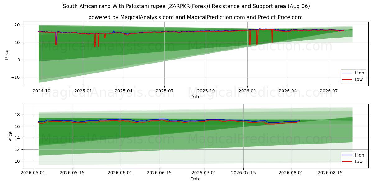  Etelä-Afrikan rand Pakistanin rupialla (ZARPKR(Forex)) Support and Resistance area (05 Aug) 
