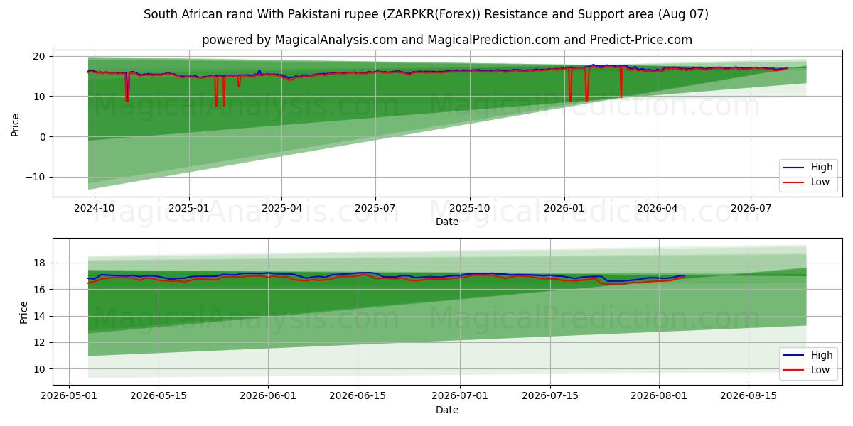  Südafrikanischer Rand mit pakistanischer Rupie (ZARPKR(Forex)) Support and Resistance area (06 Aug) 