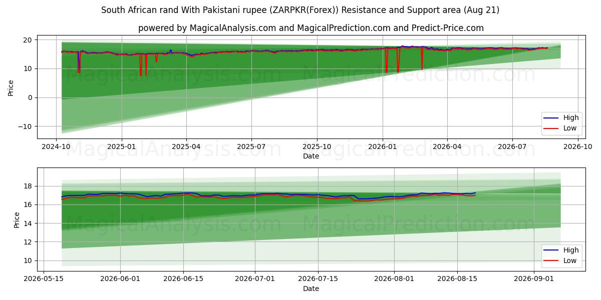  Zuid-Afrikaanse rand met Pakistaanse roepie (ZARPKR(Forex)) Support and Resistance area (20 Aug) 