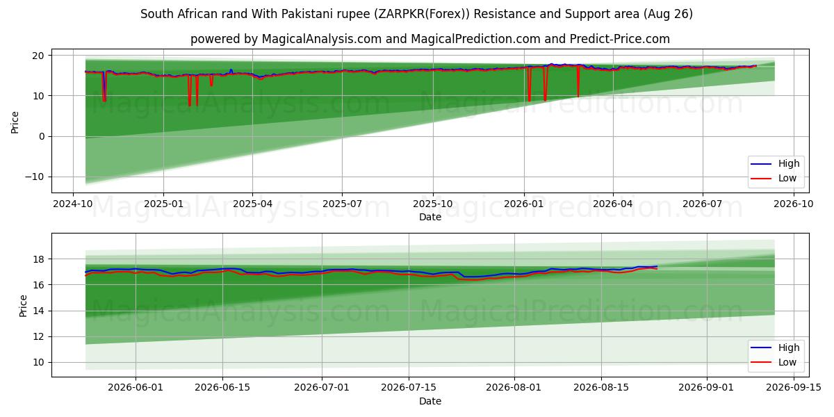  راند جنوب أفريقي مع الروبية الباكستانية (ZARPKR(Forex)) Support and Resistance area (25 Aug) 