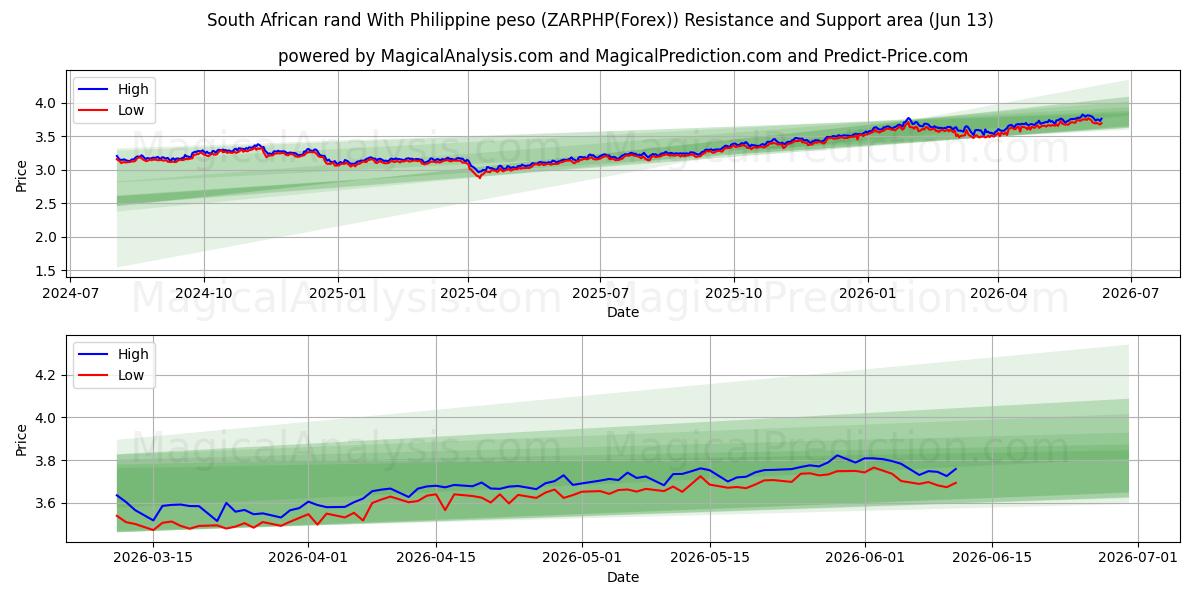  راند آفریقای جنوبی با پزو فیلیپین (ZARPHP(Forex)) Support and Resistance area (02 Jun) 
