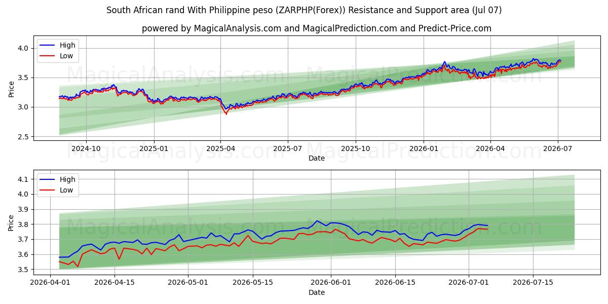  South African rand With Philippine peso (ZARPHP(Forex)) Support and Resistance area (06 Jul) 