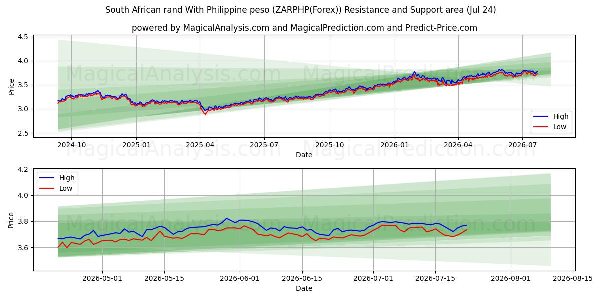  Zuid-Afrikaanse rand Met Filippijnse peso (ZARPHP(Forex)) Support and Resistance area (23 Jul) 