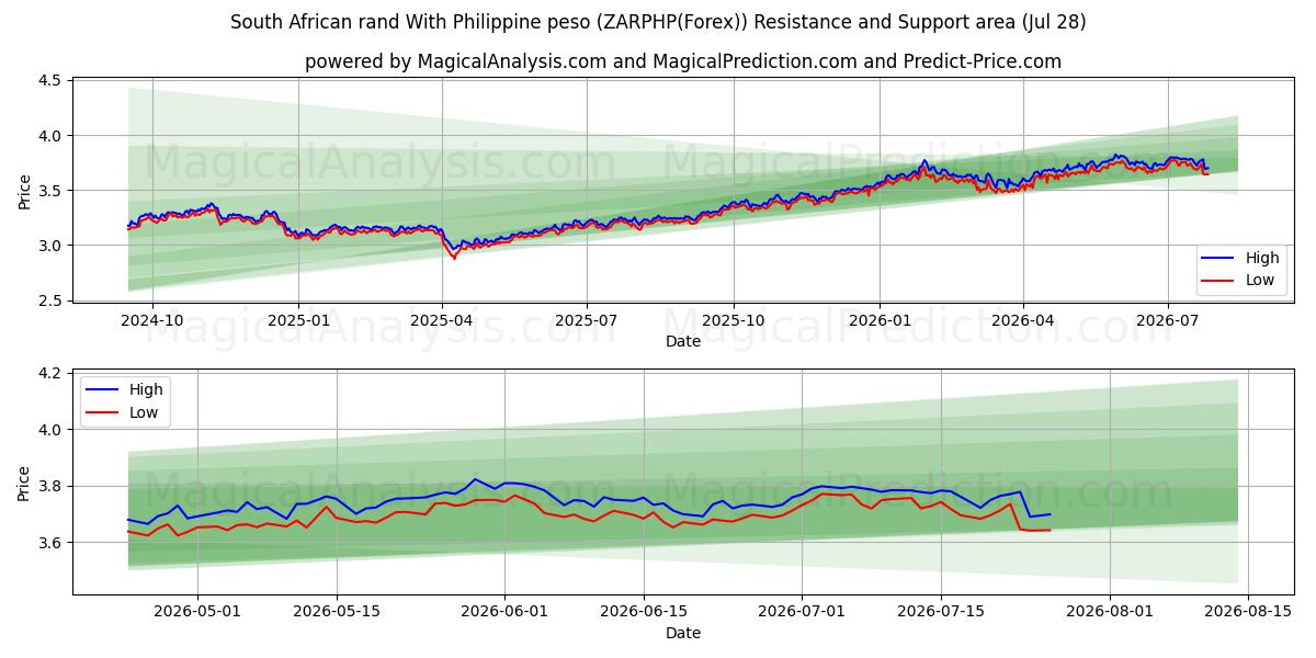  南アフリカランドとフィリピンペソ (ZARPHP(Forex)) Support and Resistance area (27 Jul) 