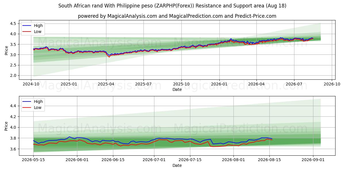  South African rand With Philippine peso (ZARPHP(Forex)) Support and Resistance area (17 Aug) 