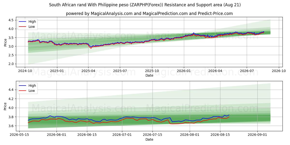  南非兰特 兑换 菲律宾比索 (ZARPHP(Forex)) Support and Resistance area (20 Aug) 
