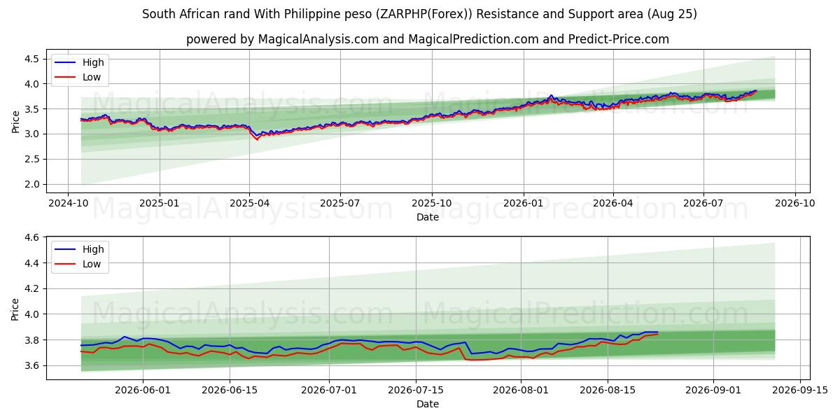  Etelä-Afrikan rand Filippiinien pesolla (ZARPHP(Forex)) Support and Resistance area (24 Aug) 