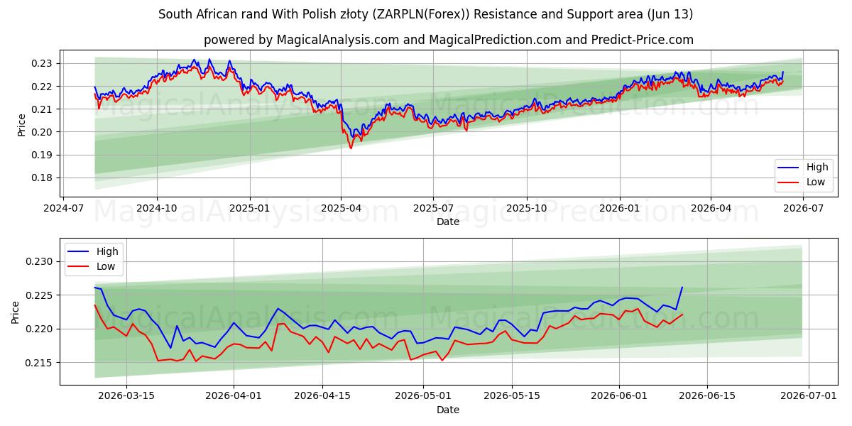  Южноафриканский ранд с польскими злотыми (ZARPLN(Forex)) Support and Resistance area (12 Jun) 