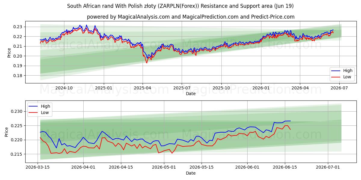  남아프리카 공화국 랜드(폴란드 즈워티 포함) (ZARPLN(Forex)) Support and Resistance area (18 Jun) 