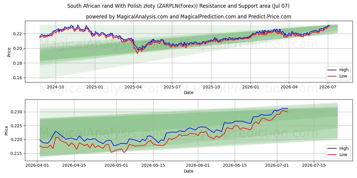  South African rand With Polish złoty (ZARPLN(Forex)) Support and Resistance area (06 Jul) 