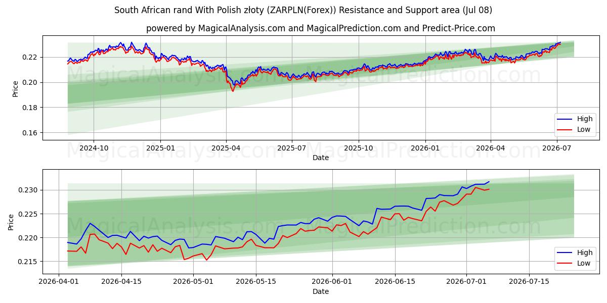  راند آفریقای جنوبی با زلوتی لهستانی (ZARPLN(Forex)) Support and Resistance area (07 Jul) 