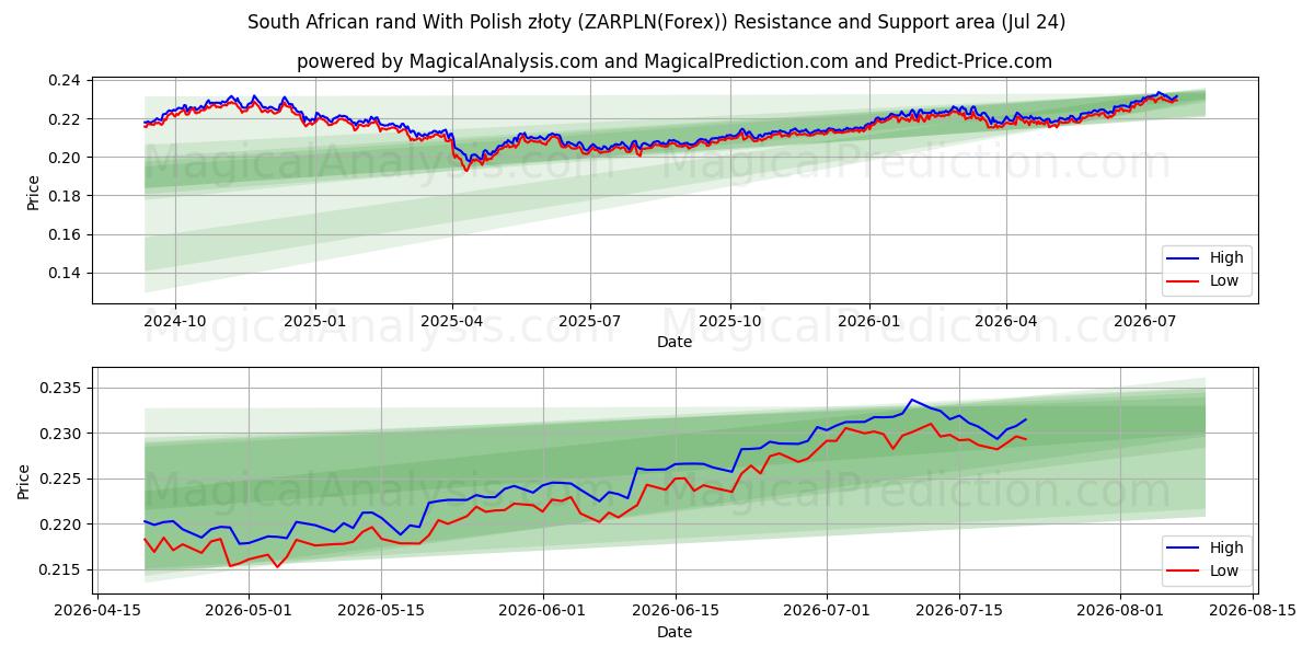  South African rand With Polish złoty (ZARPLN(Forex)) Support and Resistance area (23 Jul) 